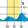 St Helens tide chart for Tuesday, November 5, 2024