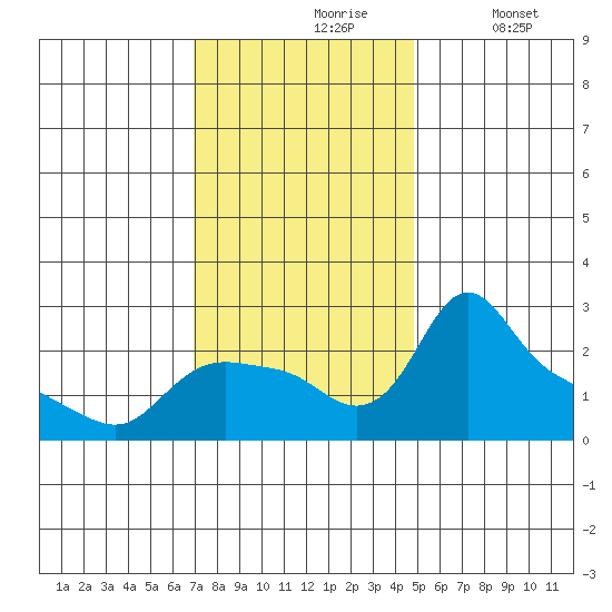 St Helens tide chart for Wednesday, November 6, 2024