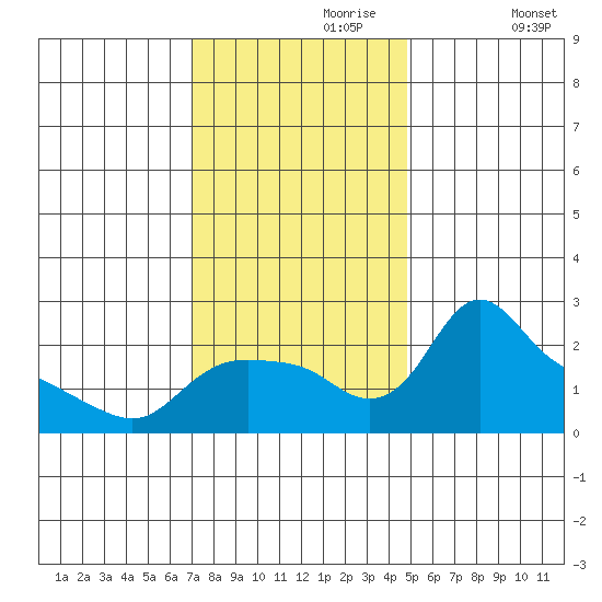 St Helens tide chart for Thursday, November 7, 2024