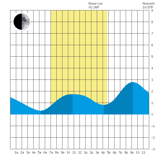 St Helens tide chart for Friday, November 8, 2024
