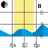 St Helens tide chart for Friday, November 8, 2024