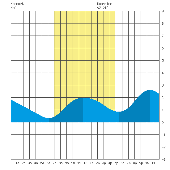 St Helens tide chart for Saturday, November 9, 2024