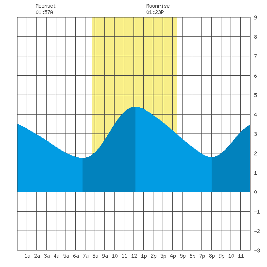St Helens tide chart for Tuesday, December 10, 2024
