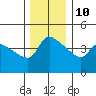 St Helens tide chart for Tuesday, December 10, 2024