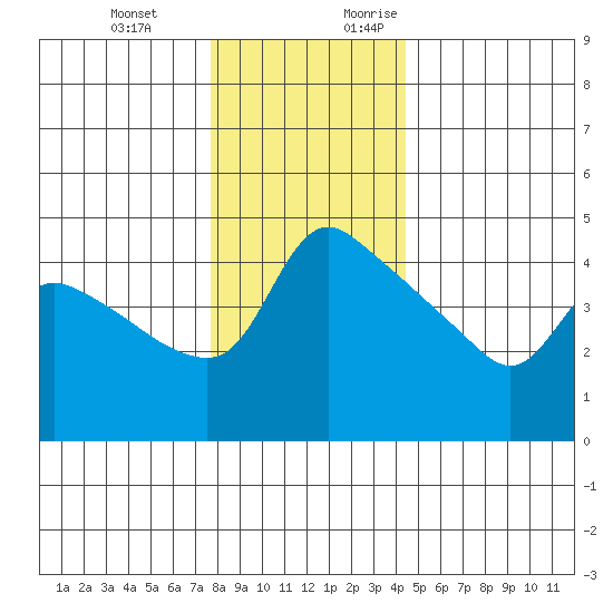 St Helens tide chart for Wednesday, December 11, 2024