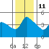 St Helens tide chart for Wednesday, December 11, 2024