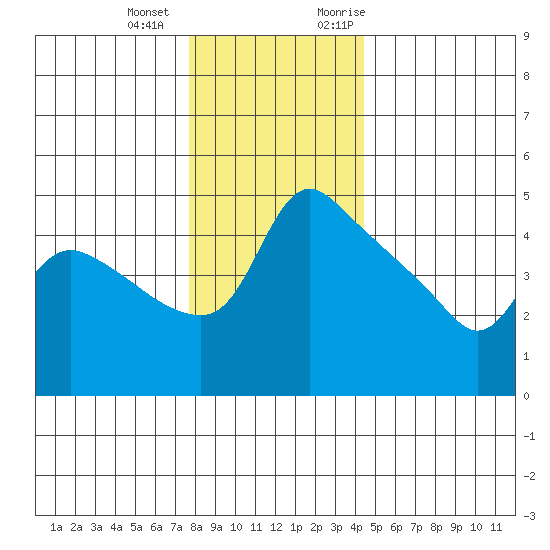 St Helens tide chart for Thursday, December 12, 2024