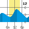 St Helens tide chart for Thursday, December 12, 2024