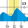 St Helens tide chart for Friday, December 13, 2024