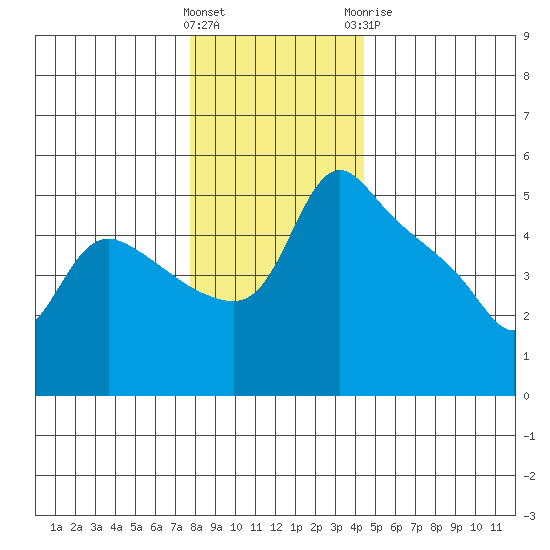St Helens tide chart for Saturday, December 14, 2024