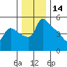 St Helens tide chart for Saturday, December 14, 2024