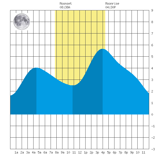 St Helens tide chart for Sunday, December 15, 2024