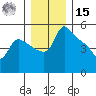 St Helens tide chart for Sunday, December 15, 2024
