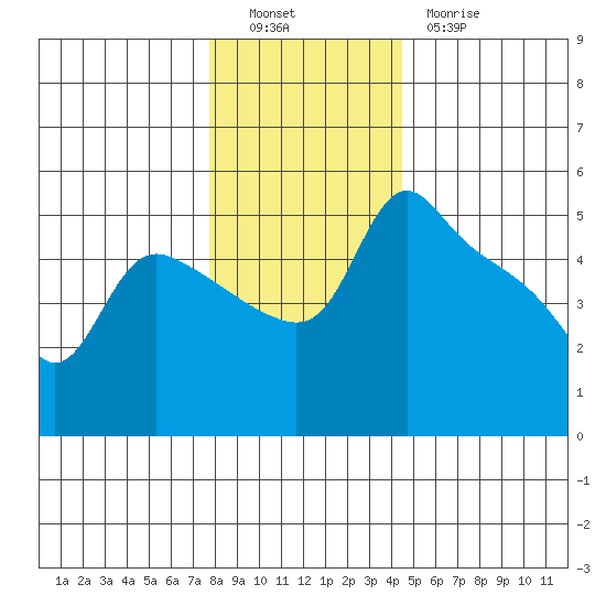 St Helens tide chart for Monday, December 16, 2024