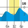 St Helens tide chart for Monday, December 16, 2024
