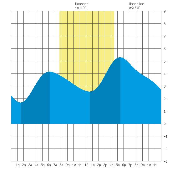 St Helens tide chart for Tuesday, December 17, 2024