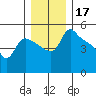St Helens tide chart for Tuesday, December 17, 2024