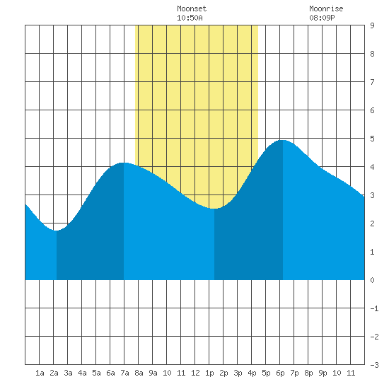 St Helens tide chart for Wednesday, December 18, 2024