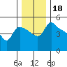 St Helens tide chart for Wednesday, December 18, 2024