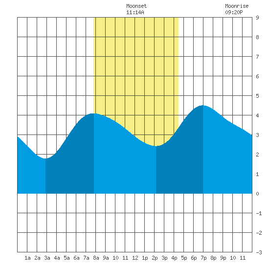 St Helens tide chart for Thursday, December 19, 2024