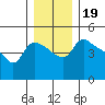 St Helens tide chart for Thursday, December 19, 2024