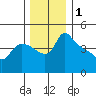 St Helens tide chart for Sunday, December 1, 2024