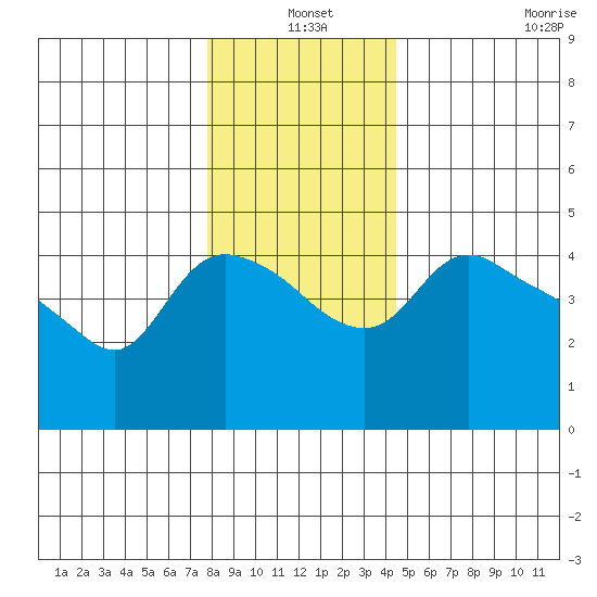 St Helens tide chart for Friday, December 20, 2024