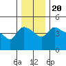 St Helens tide chart for Friday, December 20, 2024