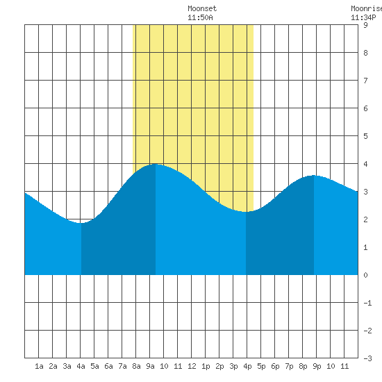 St Helens tide chart for Saturday, December 21, 2024