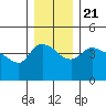 St Helens tide chart for Saturday, December 21, 2024