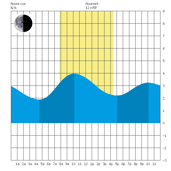 St Helens tide chart for Sunday, December 22, 2024