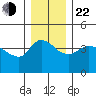 St Helens tide chart for Sunday, December 22, 2024
