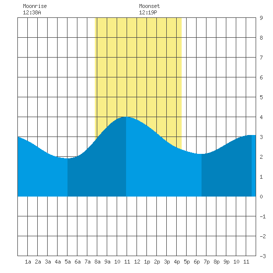 St Helens tide chart for Monday, December 23, 2024