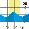 St Helens tide chart for Monday, December 23, 2024
