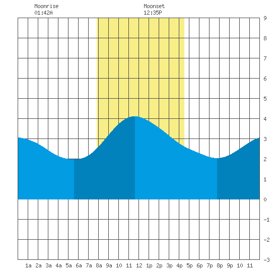 St Helens tide chart for Tuesday, December 24, 2024