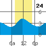St Helens tide chart for Tuesday, December 24, 2024