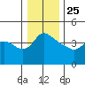 St Helens tide chart for Wednesday, December 25, 2024