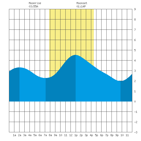 St Helens tide chart for Thursday, December 26, 2024
