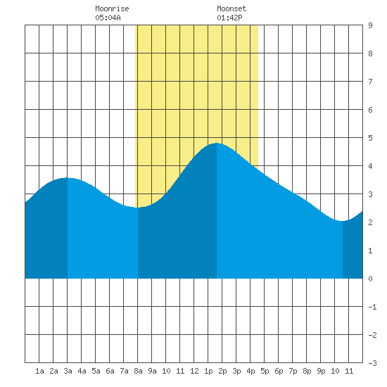 St Helens tide chart for Friday, December 27, 2024