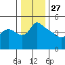 St Helens tide chart for Friday, December 27, 2024