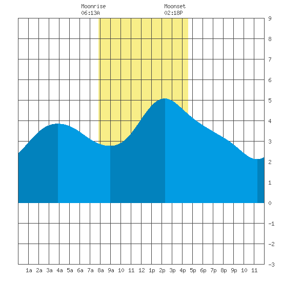 St Helens tide chart for Saturday, December 28, 2024