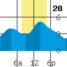 St Helens tide chart for Saturday, December 28, 2024