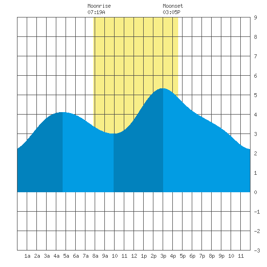 St Helens tide chart for Sunday, December 29, 2024