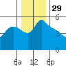 St Helens tide chart for Sunday, December 29, 2024