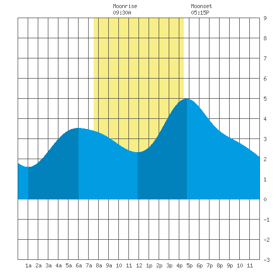St Helens tide chart for Monday, December 2, 2024