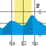 St Helens tide chart for Monday, December 2, 2024