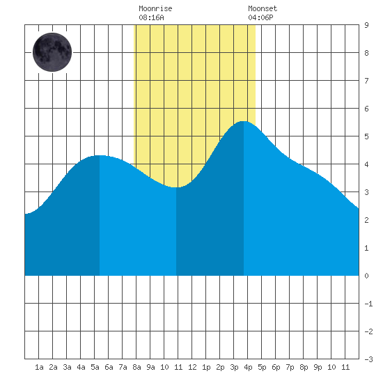 St Helens tide chart for Monday, December 30, 2024