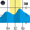 St Helens tide chart for Monday, December 30, 2024