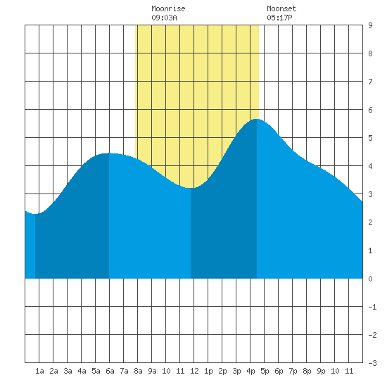 St Helens tide chart for Tuesday, December 31, 2024