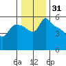 St Helens tide chart for Tuesday, December 31, 2024